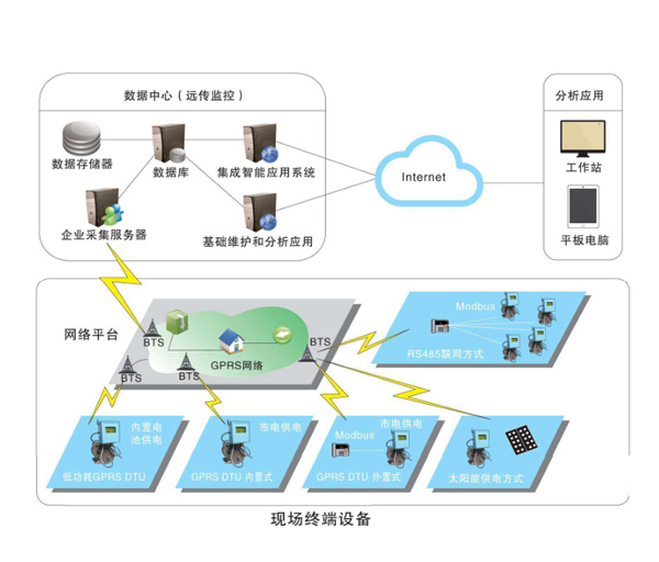 RDC燃氣遠程數據采集監測系統